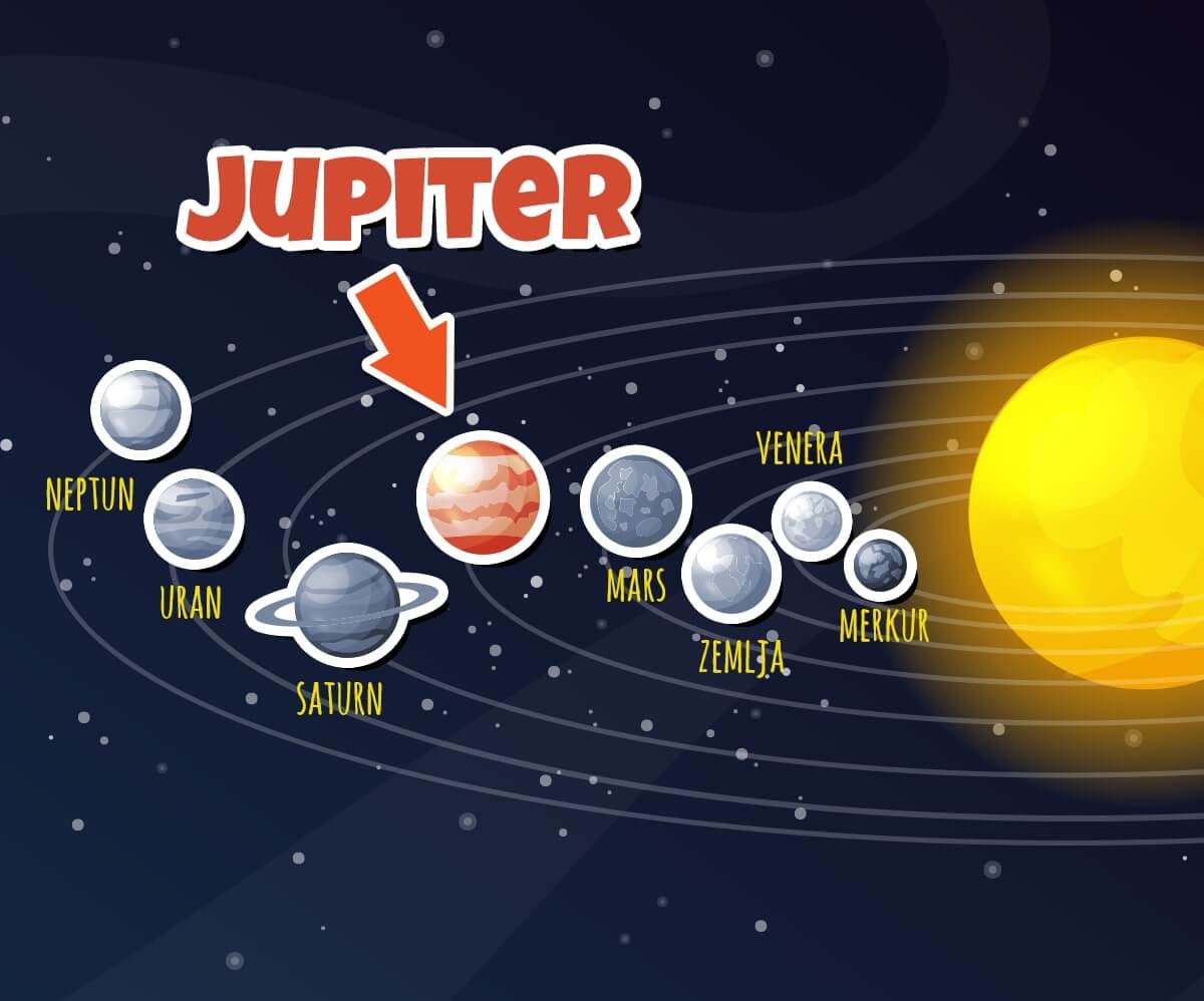 <p><span style="font-size: 12pt;"><strong>Najveća</strong> planeta Sunčevog sistema je <strong>Jupiter</strong>, ona je toliko <strong>velika</strong> da bi u nju moglo da stane 1300 planeta veličine Zemlje. </span></p>
<p><span style="font-size: 12pt;">Jupiter <strong>nema čvrstu</strong> povr&scaron;inu, već je sva od<strong> gasa</strong>. </span></p>
<p><span style="font-size: 12pt;">Dobio je ime po <strong>vrhovnom bogu</strong> rimske mitologije.</span></p>