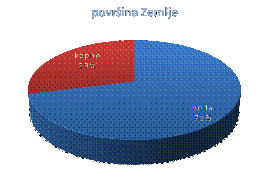 Oblik I Velicina Zemlje Shtreber