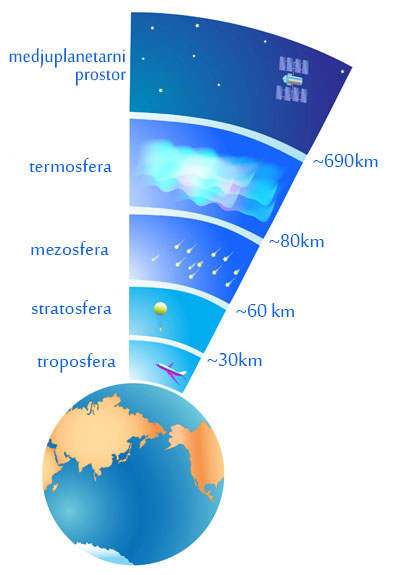 Upoznavanje Atmosfere Slojevi I Njena Uloga Shtreber