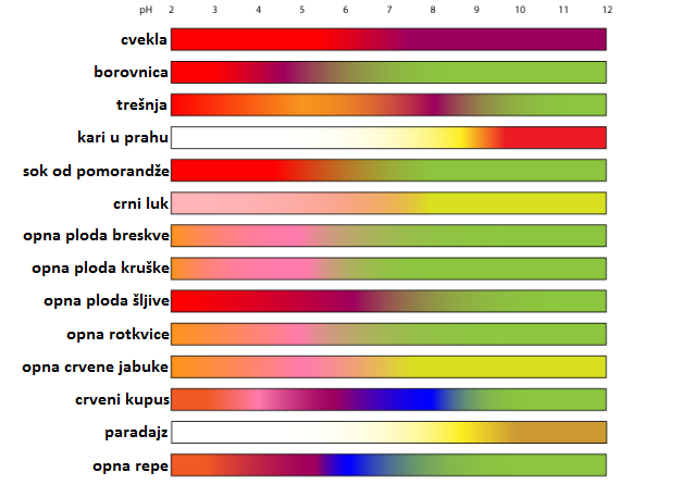 EdiblepHIndicator