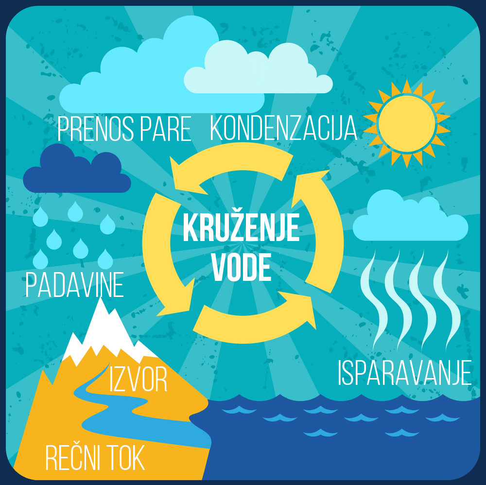 kruzenje-vode